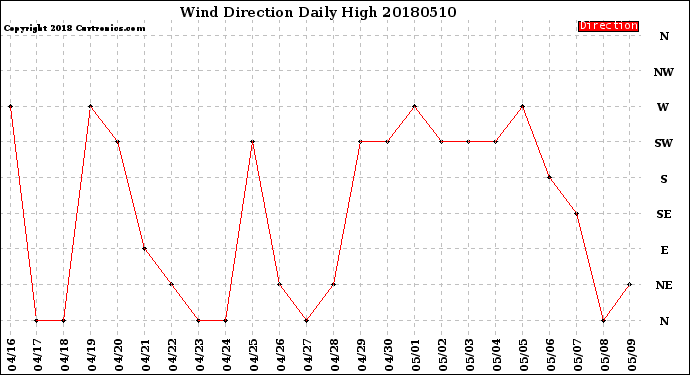 Milwaukee Weather Wind Direction<br>Daily High