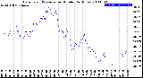 Milwaukee Weather Barometric Pressure<br>per Minute<br>(24 Hours)