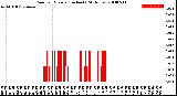 Milwaukee Weather Rain<br>per Minute<br>(Inches)<br>(24 Hours)