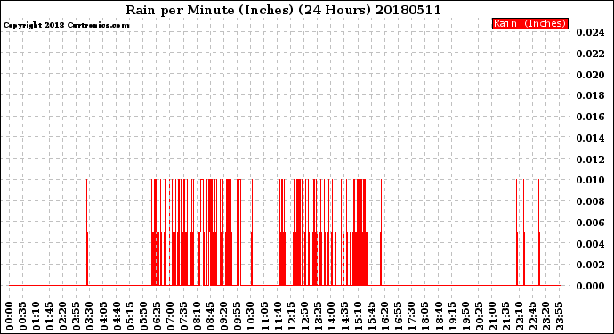 Milwaukee Weather Rain<br>per Minute<br>(Inches)<br>(24 Hours)