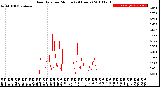 Milwaukee Weather Rain Rate<br>per Minute<br>(24 Hours)