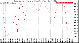 Milwaukee Weather Solar Radiation<br>Avg per Day W/m2/minute