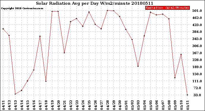 Milwaukee Weather Solar Radiation<br>Avg per Day W/m2/minute