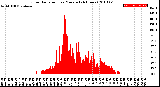 Milwaukee Weather Solar Radiation<br>per Minute<br>(24 Hours)