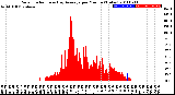 Milwaukee Weather Solar Radiation<br>& Day Average<br>per Minute<br>(Today)