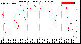 Milwaukee Weather Solar Radiation<br>per Day KW/m2