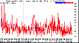 Milwaukee Weather Wind Speed<br>Actual and Average<br>by Minute<br>(24 Hours) (New)