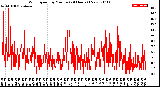 Milwaukee Weather Wind Speed<br>by Minute<br>(24 Hours) (New)