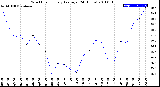 Milwaukee Weather Wind Chill<br>Hourly Average<br>(24 Hours)