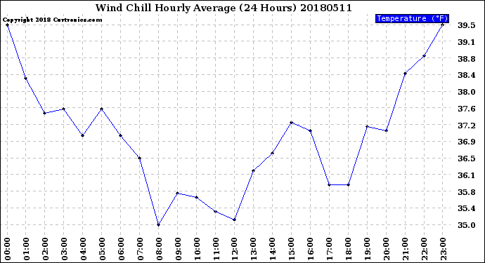 Milwaukee Weather Wind Chill<br>Hourly Average<br>(24 Hours)