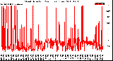 Milwaukee Weather Wind Direction<br>(24 Hours) (Raw)