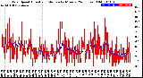 Milwaukee Weather Wind Speed<br>Actual and Median<br>by Minute<br>(24 Hours) (Old)