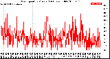 Milwaukee Weather Wind Speed<br>by Minute<br>(24 Hours) (Old)