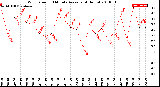 Milwaukee Weather Wind Speed<br>10 Minute Average<br>(4 Hours)