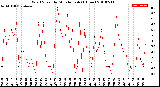 Milwaukee Weather Wind Speed<br>by Minute mph<br>(1 Hour)