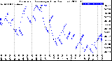 Milwaukee Weather Barometric Pressure<br>per Hour<br>(24 Hours)