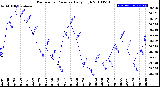 Milwaukee Weather Barometric Pressure<br>Daily High