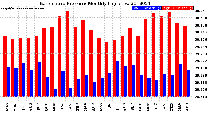 Milwaukee Weather Barometric Pressure<br>Monthly High/Low