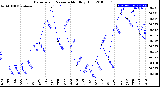 Milwaukee Weather Barometric Pressure<br>Monthly High