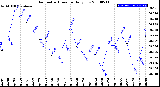 Milwaukee Weather Barometric Pressure<br>Daily Low