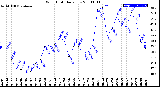 Milwaukee Weather Wind Chill<br>Daily Low