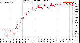 Milwaukee Weather Dew Point<br>(24 Hours)