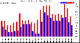 Milwaukee Weather Dew Point<br>Daily High/Low