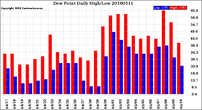 Milwaukee Weather Dew Point<br>Daily High/Low