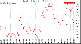 Milwaukee Weather Dew Point<br>Daily High