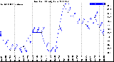 Milwaukee Weather Dew Point<br>Daily Low