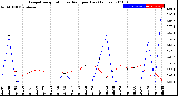 Milwaukee Weather Evapotranspiration<br>vs Rain per Day<br>(Inches)