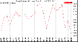 Milwaukee Weather Evapotranspiration<br>per Day (Inches)