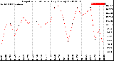 Milwaukee Weather Evapotranspiration<br>per Day (Ozs sq/ft)