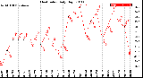 Milwaukee Weather Heat Index<br>Daily High