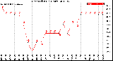 Milwaukee Weather Heat Index<br>(24 Hours)