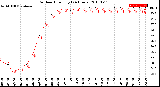 Milwaukee Weather Outdoor Humidity<br>(24 Hours)