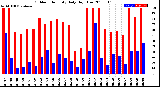 Milwaukee Weather Outdoor Humidity<br>Daily High/Low