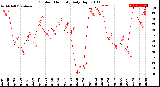 Milwaukee Weather Outdoor Humidity<br>Daily High