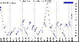 Milwaukee Weather Outdoor Humidity<br>Daily Low