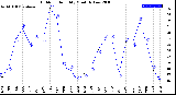 Milwaukee Weather Outdoor Humidity<br>Monthly Low