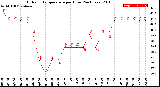 Milwaukee Weather Outdoor Temperature<br>per Hour<br>(24 Hours)