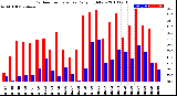 Milwaukee Weather Outdoor Temperature<br>Daily High/Low