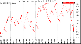 Milwaukee Weather Outdoor Temperature<br>Daily High