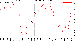 Milwaukee Weather Outdoor Temperature<br>Monthly High