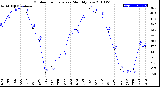 Milwaukee Weather Outdoor Temperature<br>Monthly Low