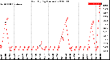 Milwaukee Weather Rain<br>By Day<br>(Inches)