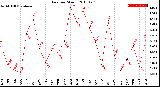 Milwaukee Weather Rain<br>per Month