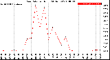 Milwaukee Weather Rain Rate<br>per Hour<br>(24 Hours)