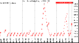 Milwaukee Weather Rain Rate<br>Daily High