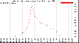 Milwaukee Weather Solar Radiation Average<br>per Hour<br>(24 Hours)